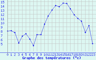 Courbe de tempratures pour Nmes - Courbessac (30)