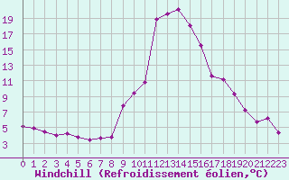 Courbe du refroidissement olien pour Champtercier (04)