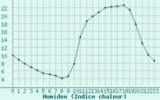 Courbe de l'humidex pour Amur (79)