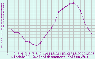 Courbe du refroidissement olien pour Chailles (41)