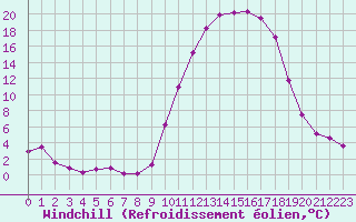 Courbe du refroidissement olien pour Mazres Le Massuet (09)