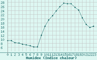 Courbe de l'humidex pour Recoubeau (26)