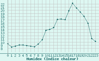 Courbe de l'humidex pour Saint-Haon (43)