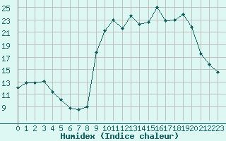 Courbe de l'humidex pour La Lande-sur-Eure (61)