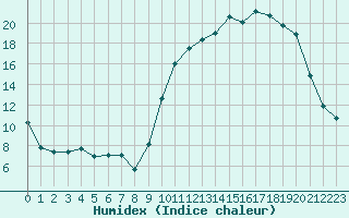 Courbe de l'humidex pour Mont-de-Marsan (40)