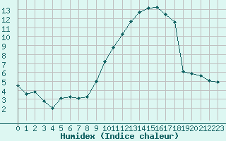 Courbe de l'humidex pour Orlans (45)