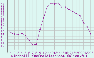 Courbe du refroidissement olien pour Saint-Georges-d