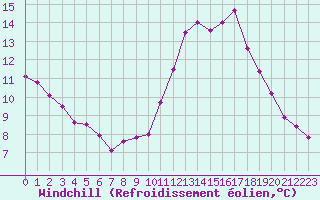Courbe du refroidissement olien pour Fains-Veel (55)