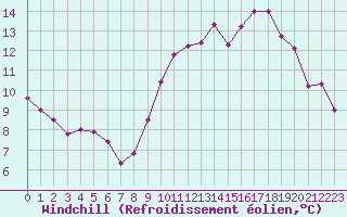 Courbe du refroidissement olien pour Creil (60)