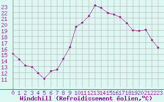 Courbe du refroidissement olien pour Nantes (44)