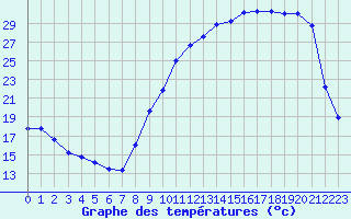 Courbe de tempratures pour Bergerac (24)