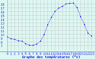 Courbe de tempratures pour Avord (18)