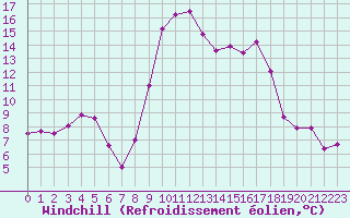 Courbe du refroidissement olien pour Solenzara - Base arienne (2B)
