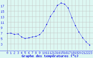 Courbe de tempratures pour Meyrueis