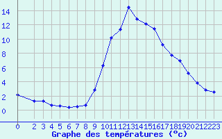 Courbe de tempratures pour Boulc (26)