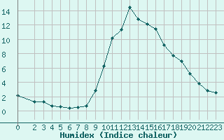 Courbe de l'humidex pour Boulc (26)