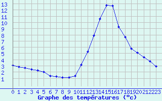 Courbe de tempratures pour Potes / Torre del Infantado (Esp)