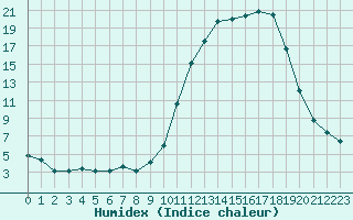 Courbe de l'humidex pour Charleville-Mzires (08)