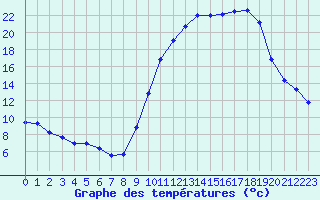 Courbe de tempratures pour Nevers (58)