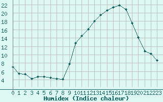 Courbe de l'humidex pour Orlans (45)