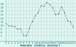 Courbe de l'humidex pour Formigures (66)