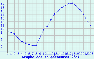 Courbe de tempratures pour Sainte-Genevive-des-Bois (91)