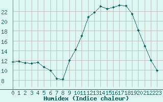 Courbe de l'humidex pour Saclas (91)