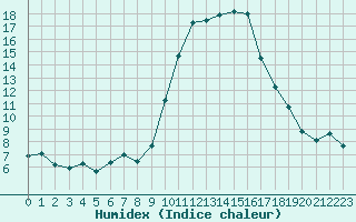 Courbe de l'humidex pour Ajaccio - Campo dell'Oro (2A)