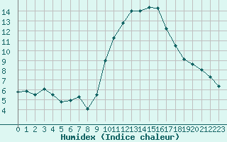 Courbe de l'humidex pour Chlons-en-Champagne (51)