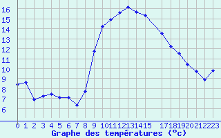 Courbe de tempratures pour Solenzara - Base arienne (2B)