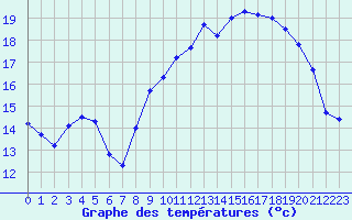 Courbe de tempratures pour Cherbourg (50)