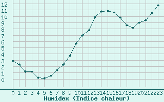 Courbe de l'humidex pour Ploeren (56)