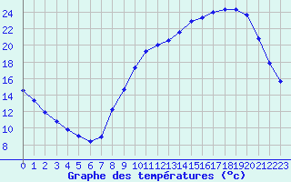 Courbe de tempratures pour Herserange (54)