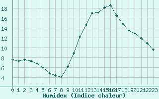 Courbe de l'humidex pour Saint-Saturnin-Ls-Avignon (84)