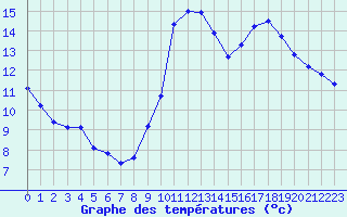 Courbe de tempratures pour Le Luc (83)