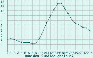 Courbe de l'humidex pour Sermange-Erzange (57)