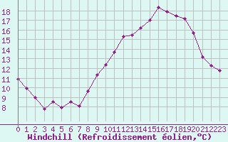 Courbe du refroidissement olien pour Dinard (35)