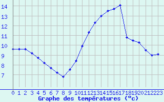 Courbe de tempratures pour Vannes-Sn (56)