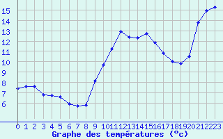 Courbe de tempratures pour Bziers-Centre (34)