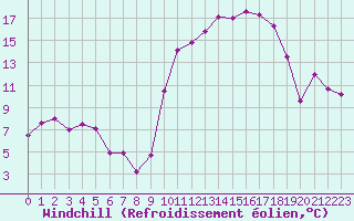 Courbe du refroidissement olien pour Auch (32)