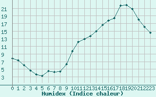 Courbe de l'humidex pour Trgueux (22)