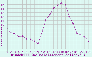 Courbe du refroidissement olien pour Jonzac (17)