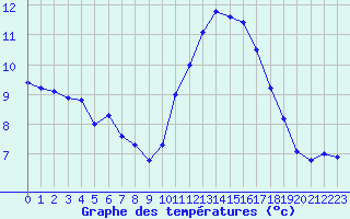 Courbe de tempratures pour Treize-Vents (85)