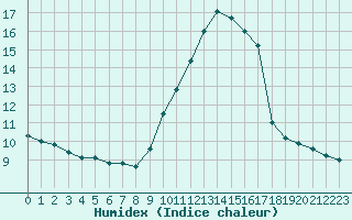 Courbe de l'humidex pour Nice (06)