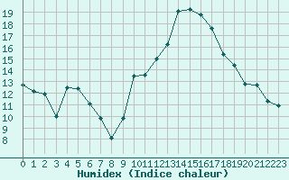 Courbe de l'humidex pour Baye (51)