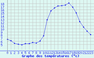 Courbe de tempratures pour Saclas (91)