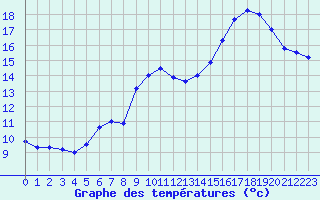 Courbe de tempratures pour Cambrai / Epinoy (62)