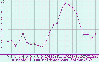 Courbe du refroidissement olien pour Grenoble/St-Etienne-St-Geoirs (38)