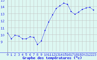 Courbe de tempratures pour Saint-Brieuc (22)