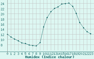 Courbe de l'humidex pour Saclas (91)